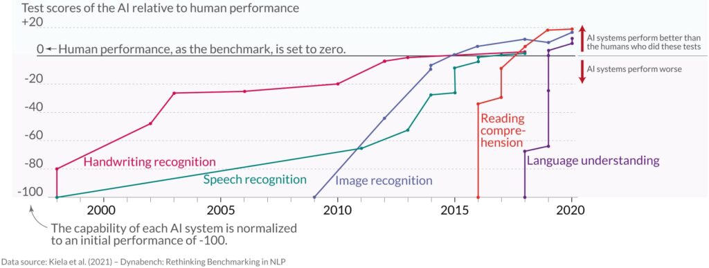 Auf dem Bild sieht man, wie sich unterschiedliche KI-Systeme seit dem Jahr 2000 verbessert haben. Alle sind inzwischen potenter als der durchschnittliche Mensch. 